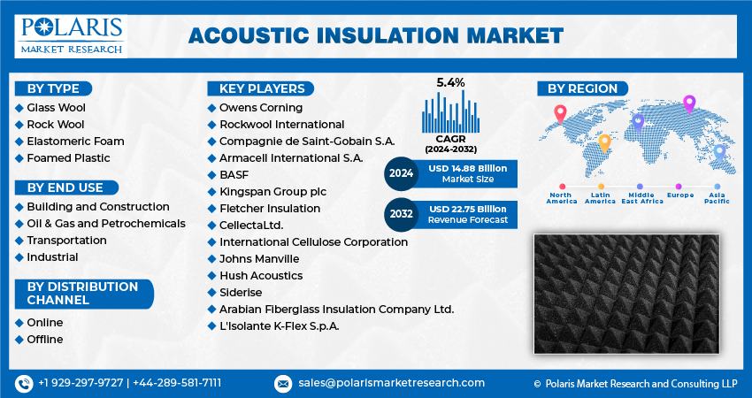 Acoustic Insulation